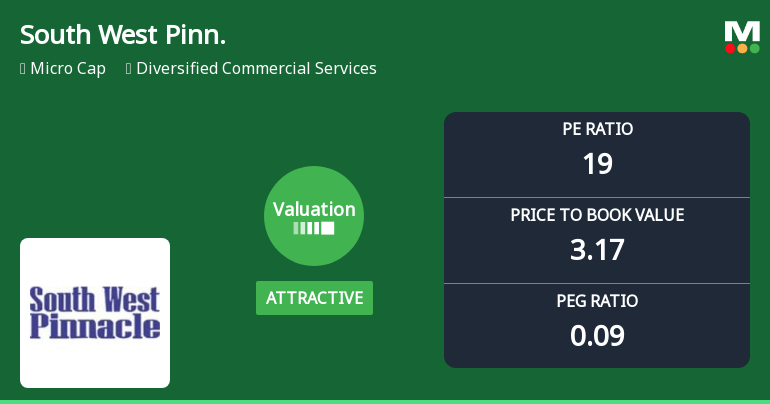 South West Pinnacle Exploration Ltd Valuation Shifts Signal Renewed Price Attractiveness