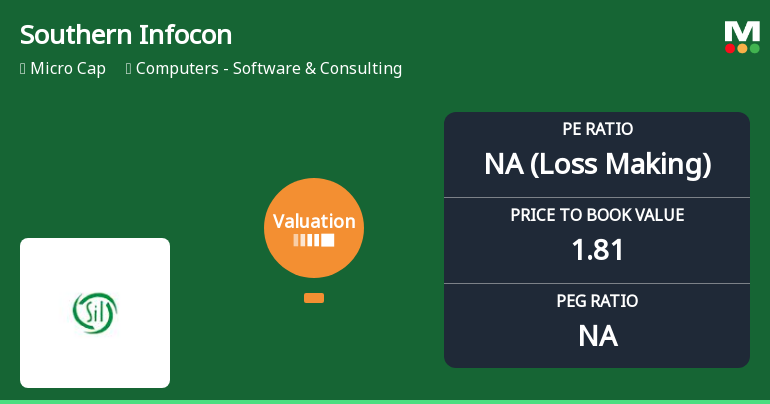 Southern Infoconsultants Ltd Faces Valuation Reassessment Amidst Market Pressure