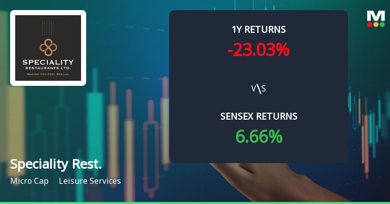 Speciality Restaurants Ltd Faces Bearish Momentum Amid Technical Downturn