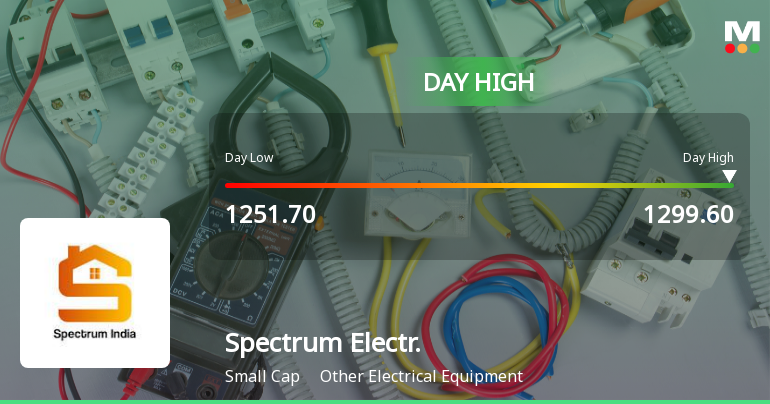 Spectrum Electrical Industries Ltd Hits Day High with 9.21% Intraday Surge
