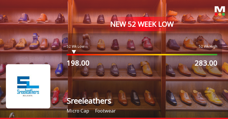 Sreeleathers Ltd. Stock Falls to 52-Week Low of Rs.198