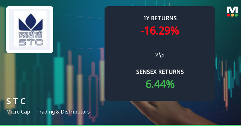 State Trading Corporation of India Ltd Faces Bearish Momentum Amid Technical Downgrade
