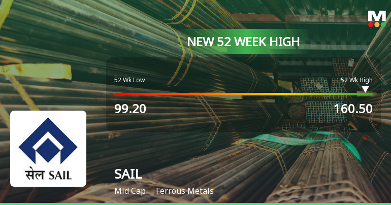 Steel Authority Of India Ltd. Hits New 52-Week High at Rs.160.5