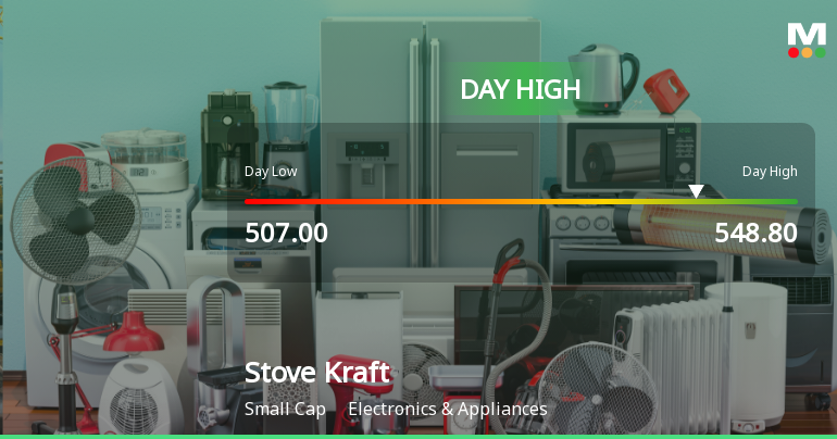 Stove Kraft Ltd Hits Intraday High with 8.21% Surge on 9 Feb 2026