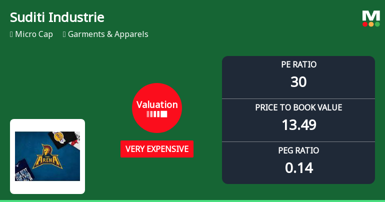 Suditi Industries Ltd Valuation Shifts Amidst Strong Market Performance