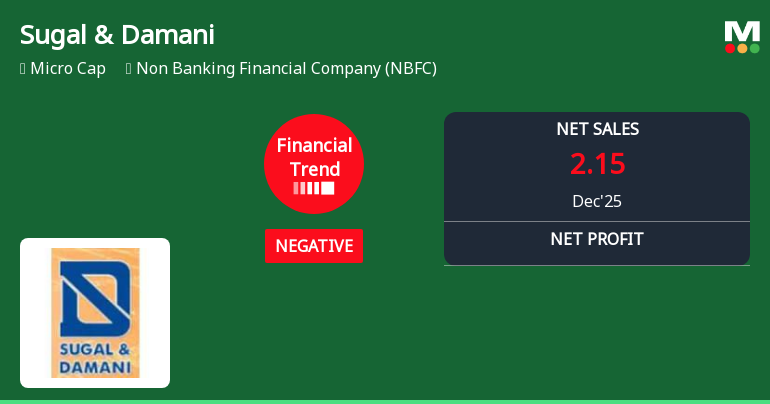 Sugal & Damani Share Brokers Ltd Reports Sharp Decline in Quarterly Financial Performance