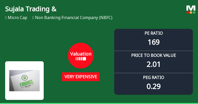 Sujala Trading & Holdings Ltd: Valuation Shifts Signal Heightened Price Risk