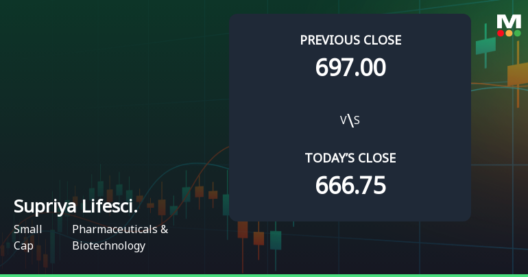 Supriya Lifescience Ltd Opens with Strong Gap Up, Reflecting Positive Market Sentiment