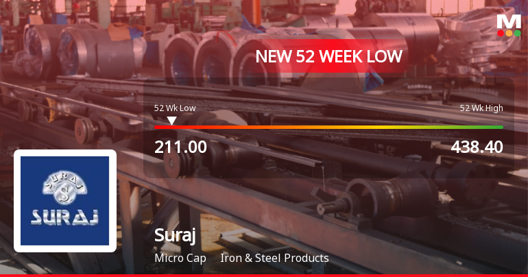 Suraj Ltd Stock Falls to 52-Week Low of Rs.211 Amid Continued Downtrend