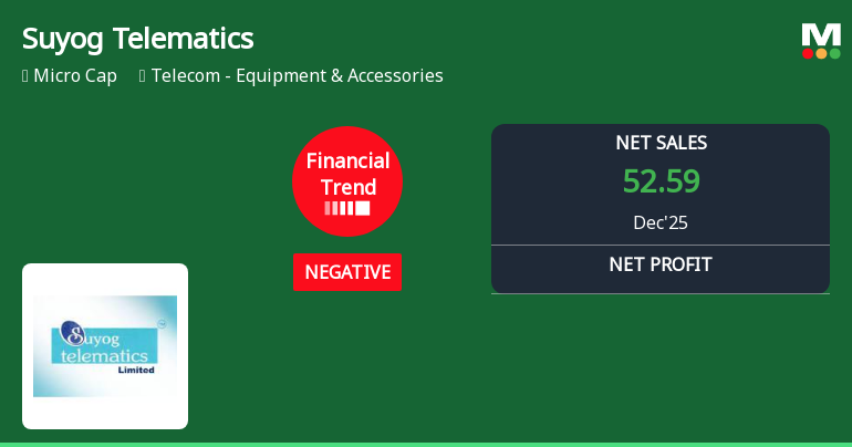 Suyog Telematics Ltd Reports Mixed Quarterly Results Amid Negative Financial Trend