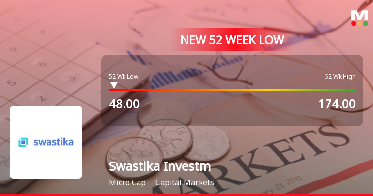 Swastika Investmart Ltd Hits 52-Week Low Amid Continued Downtrend