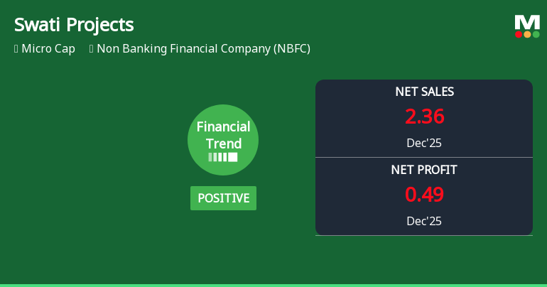 Swati Projects Ltd Reports Mixed Quarterly Results Amid Shifting Financial Trends