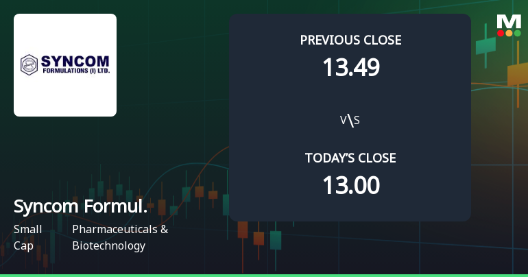 Syncom Formulations (India) Ltd Opens Strong with Significant Gap Up on 3 Feb 2026