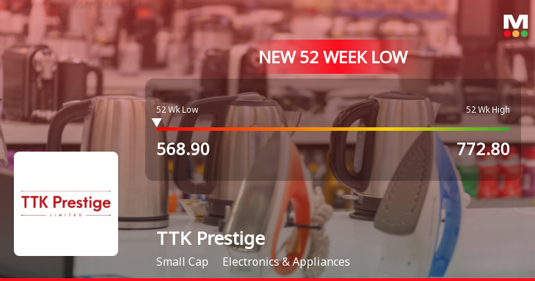 TTK Prestige Ltd Falls to 52-Week Low Amidst Continued Underperformance