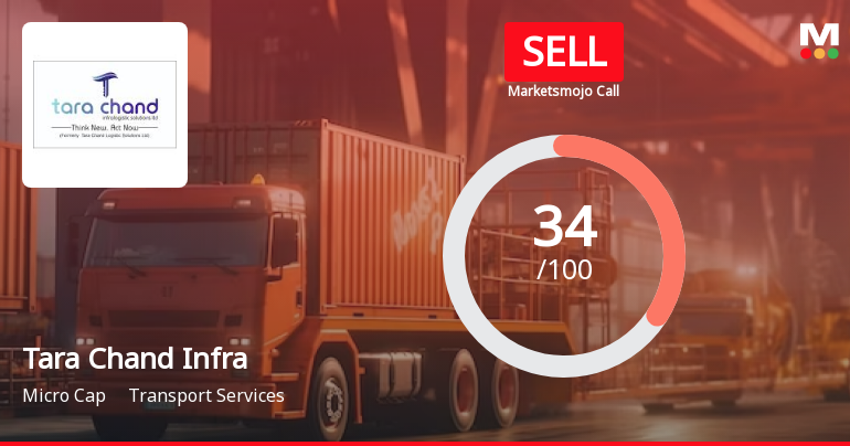Tara Chand Infralogistic Solutions Ltd is Rated Sell