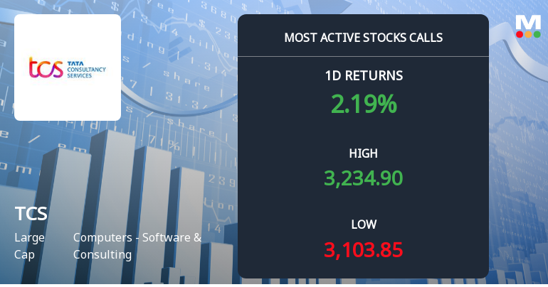 Tata Consultancy Services Sees Robust Call Option Activity Amid Bullish Market Sentiment