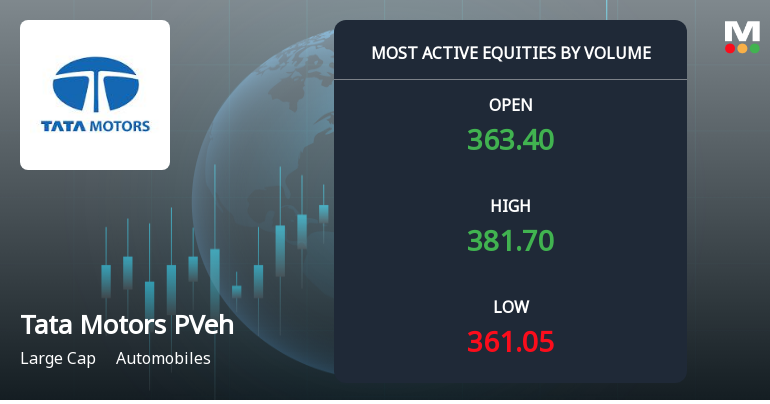 Tata Motors Passenger Vehicles Ltd Sees Exceptional Volume Amid Mixed Price Action
