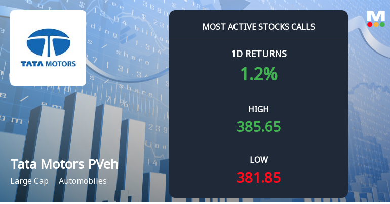 Tata Motors Passenger Vehicles Sees Surge in Call Option Activity Ahead of February Expiry