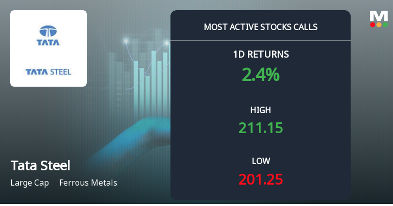 Tata Steel Ltd Sees Robust Call Option Activity Amid Bullish Momentum