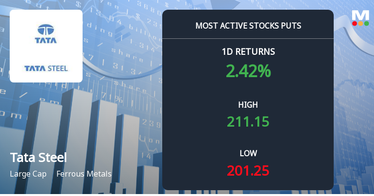 Tata Steel Sees Heavy Put Option Activity Amid Bullish Price Momentum