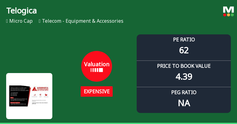 Telogica Ltd Valuation Shifts Signal Elevated Price Risk Amid Sector Challenges