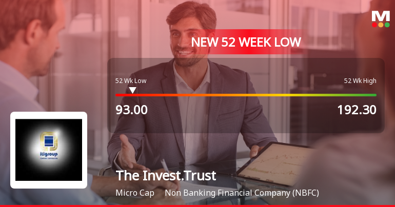 The Investment Trust of India Ltd Falls to 52-Week Low of Rs.93