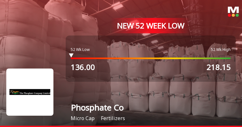 The Phosphate Company Ltd Falls to 52-Week Low of Rs.136