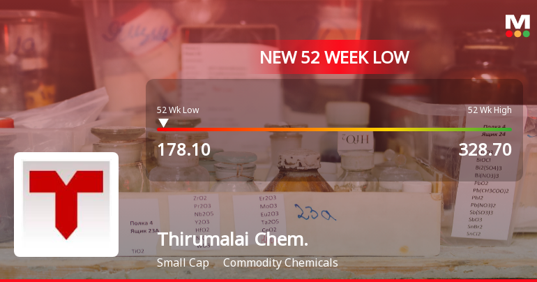 Thirumalai Chemicals Ltd Stock Hits 52-Week Low at Rs.180
