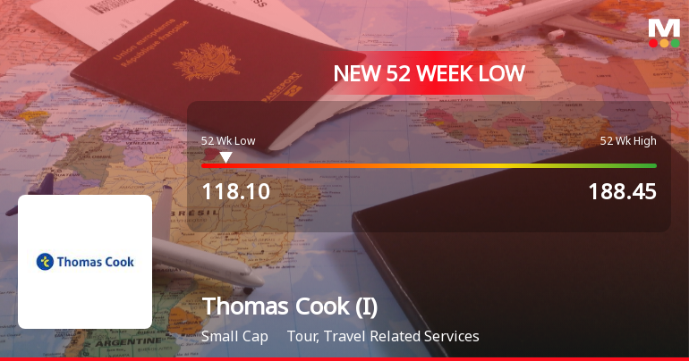 Thomas Cook (India) Ltd Falls to 52-Week Low Amid Market Pressure