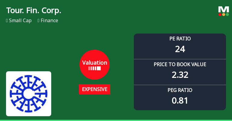 Tourism Finance Corporation of India Ltd: Valuation Shift Signals Price Attractiveness Change