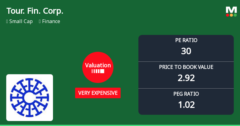 Tourism Finance Corporation of India Ltd: Valuation Shift Signals Heightened Price Attractiveness