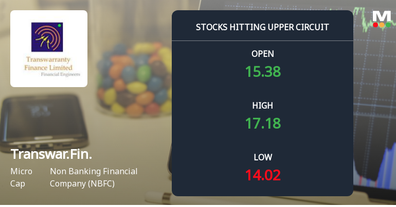 Transwarranty Finance Ltd Surges to Upper Circuit Amid Robust Buying Pressure