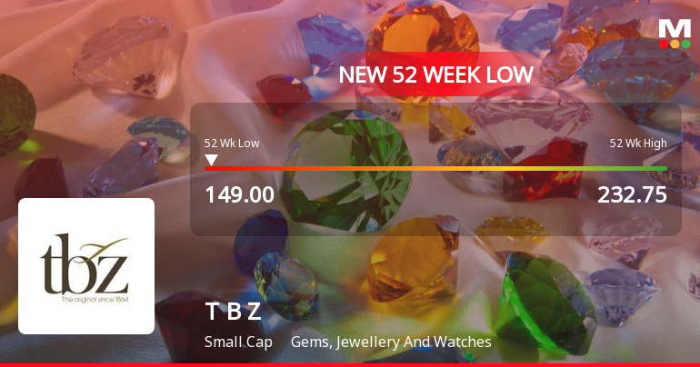 Tribhovandas Bhimji Zaveri Ltd Falls to 52-Week Low Amid Market Volatility