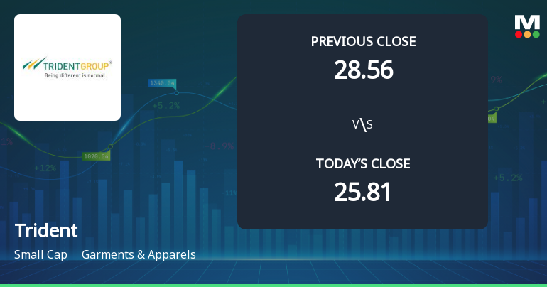 Trident Ltd Opens with Strong Gap Up, Reflecting Positive Market Sentiment