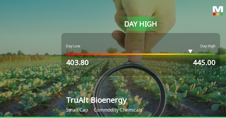 TruAlt Bioenergy Ltd Hits Intraday High with 7.4% Surge on 6 Feb 2026
