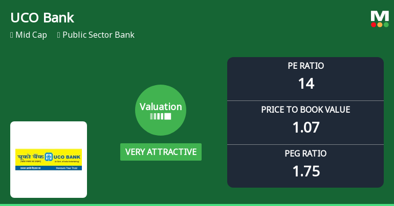 UCO Bank Valuation Shifts to Very Attractive Amid Mixed Market Performance