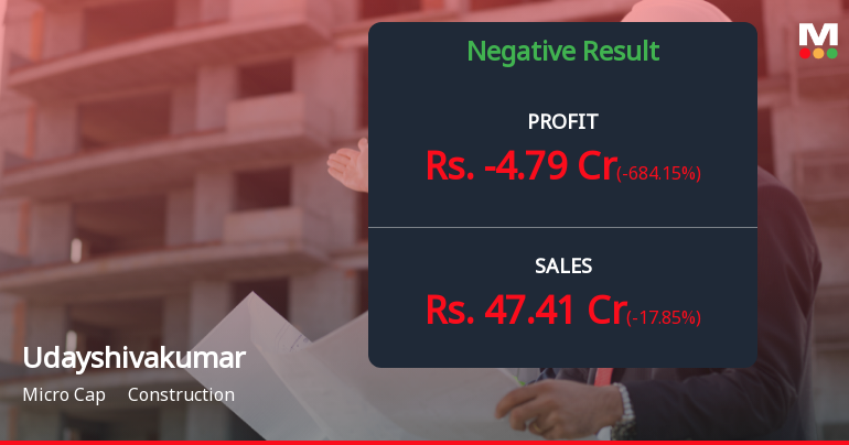Udayshivakumar Infra Q2 FY26: Mounting Losses Deepen as Revenue Contracts