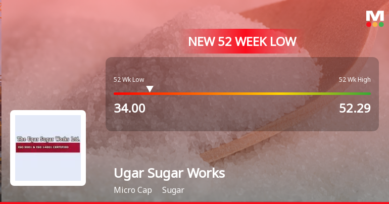 Ugar Sugar Works Ltd. Stock Falls to 52-Week Low of Rs.34