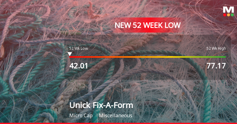 Unick Fix-A-Form And Printers Ltd Falls to 52-Week Low of Rs 42.01