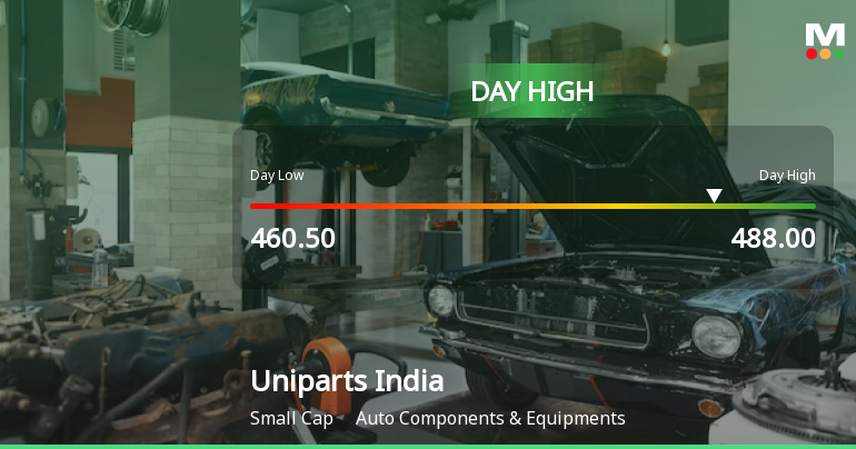 Uniparts India Ltd Hits Intraday High with 9.54% Surge on 3 Feb 2026