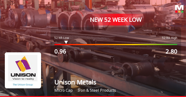Unison Metals Ltd Falls to 52-Week Low Amid Continued Downtrend