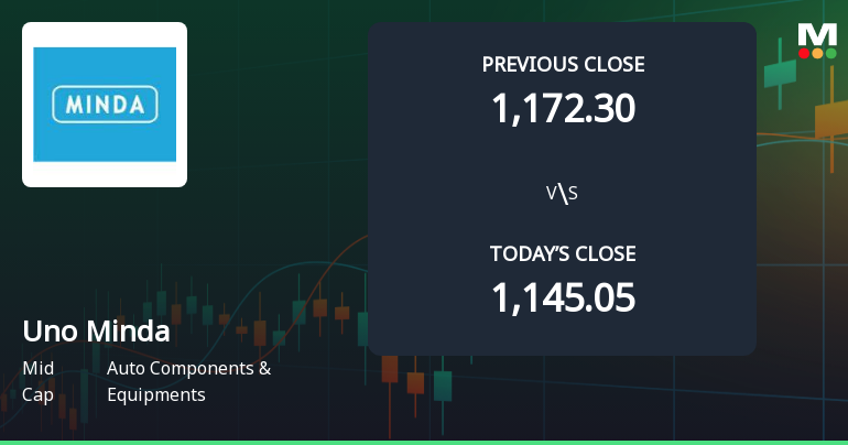 Uno Minda Ltd Opens Strong with 4.64% Gap Up Reflecting Positive Market Sentiment