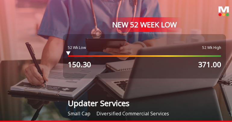 Updater Services Ltd Stock Falls to 52-Week Low of Rs.150.3