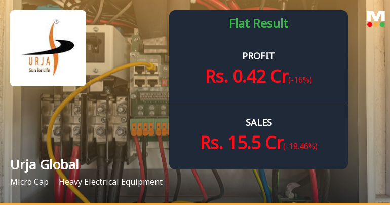 Urja Global Q2 FY26: Profitability Plunges as Revenue Contracts Sharply