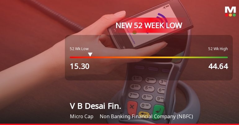 V B Desai Financial Services Ltd Falls to 52-Week Low of Rs.15.3