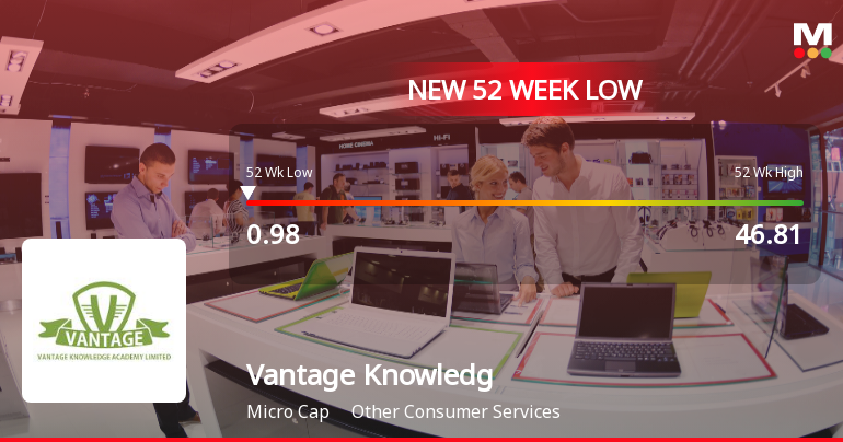 Vantage Knowledge Academy Ltd Falls to 52-Week Low of Rs.0.98