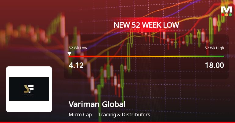 Variman Global Enterprises Ltd Stock Hits 52-Week Low Amid Continued Downtrend