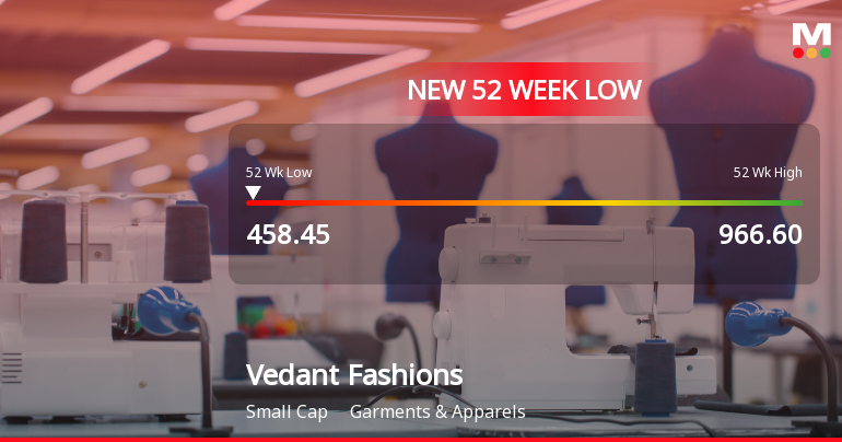 Vedant Fashions Ltd Stock Hits 52-Week Low Amid Continued Downtrend