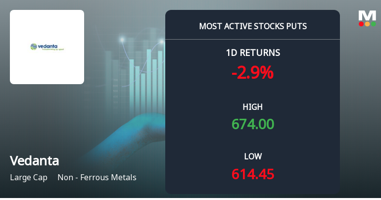 Vedanta Ltd Sees Heavy Put Option Activity Amid Bearish Sentiment