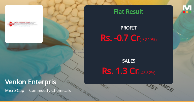 Venlon Enterprises Q3 FY26: Losses Deepen as Revenue Plunges 57% YoY